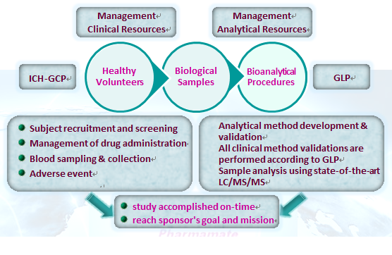 Competencies